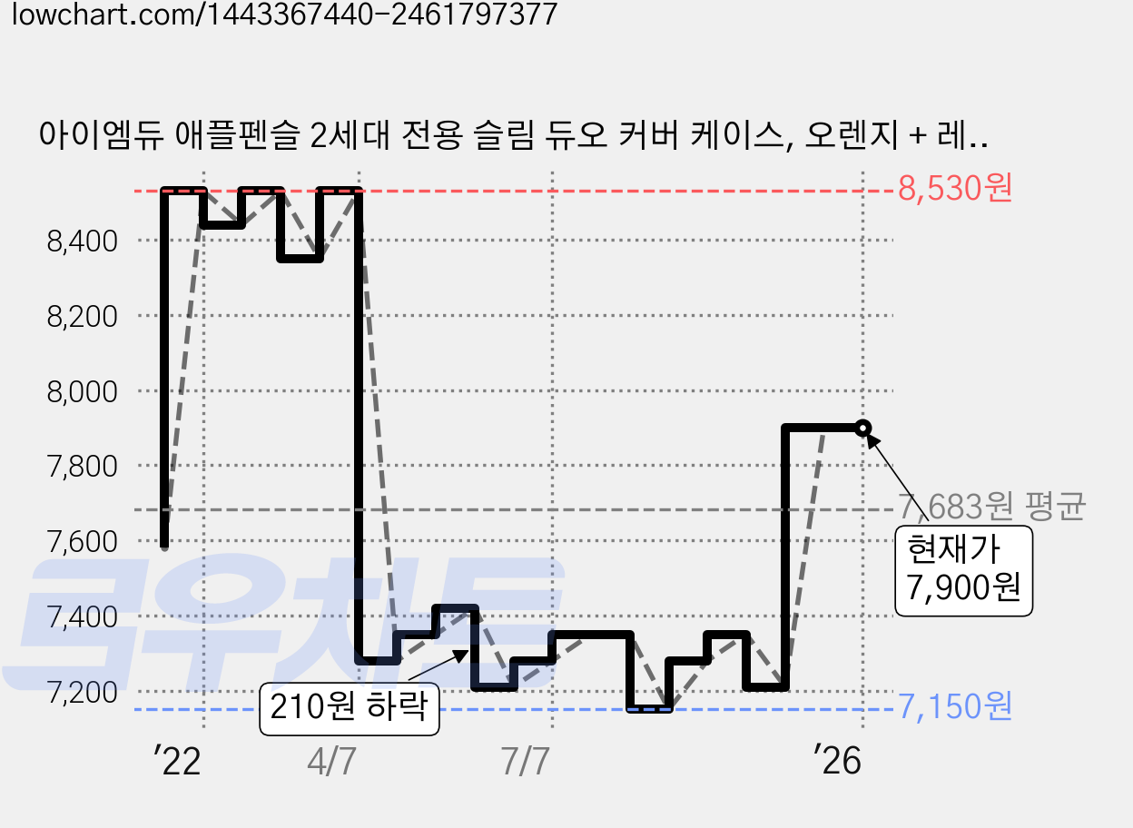 아이엠듀 애플펜슬 2세대 전용 슬림 듀오 커버 케이스, 오렌지 + 레드, 1개 가격 변동 차트, 현재가 7,900원, 역대최저가
