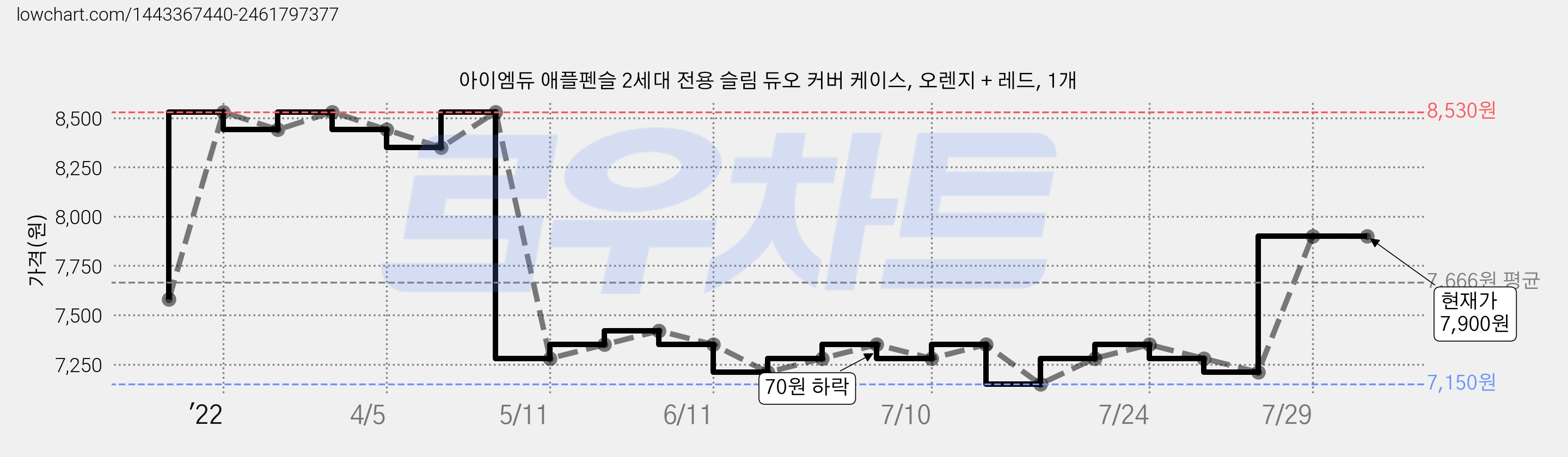 아이엠듀 애플펜슬 2세대 전용 슬림 듀오 커버 케이스, 오렌지 + 레드, 1개 가격 변동 차트, 현재가 7,900원, 역대최저가