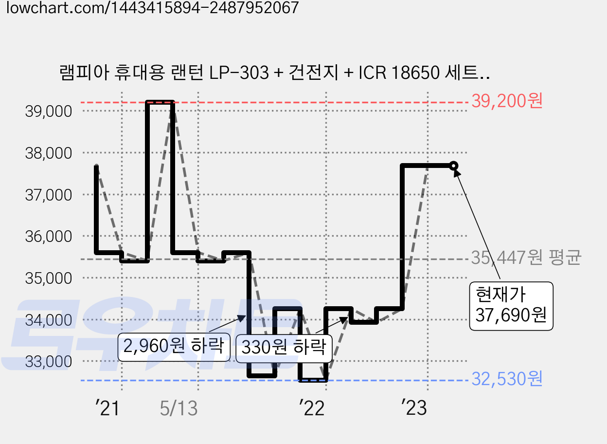램피아 휴대용 랜턴 LP-303 + 건전지 + ICR 18650 세트, 1세트 가격 변동 차트, 현재가 37,690원, 관측 최저가 32,530원