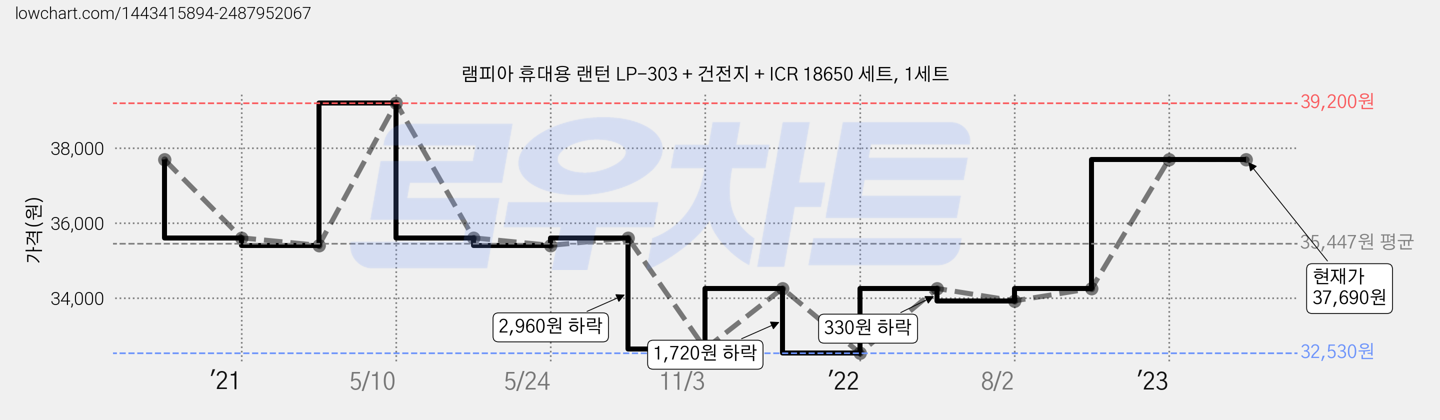램피아 휴대용 랜턴 LP-303 + 건전지 + ICR 18650 세트, 1세트 가격 변동 차트, 현재가 37,690원, 관측 최저가 32,530원