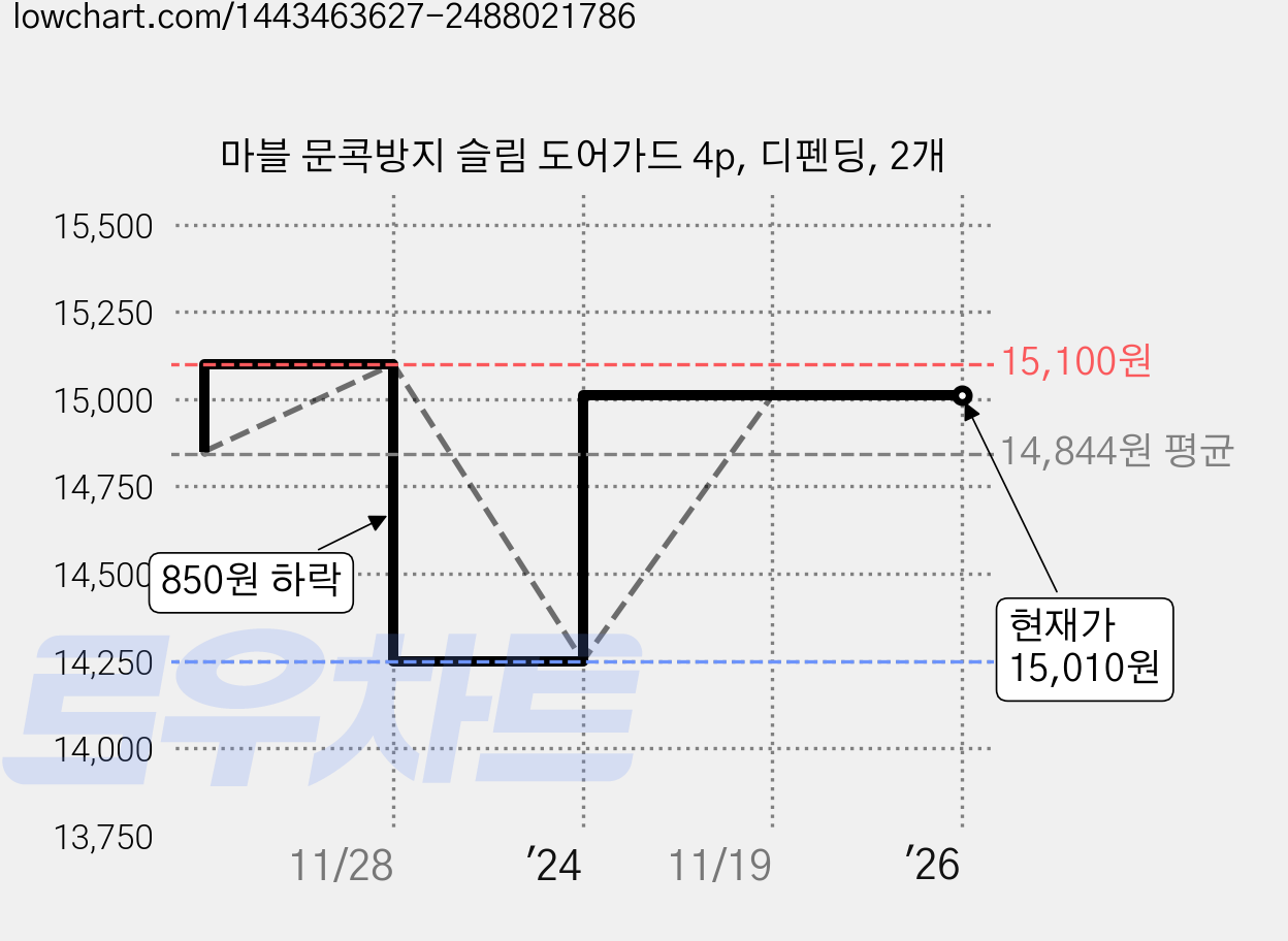 마블 문콕방지 슬림 도어가드 4p, 디펜딩, 2개 가격 변동 차트, 현재가 15,010원, 역대최저가
