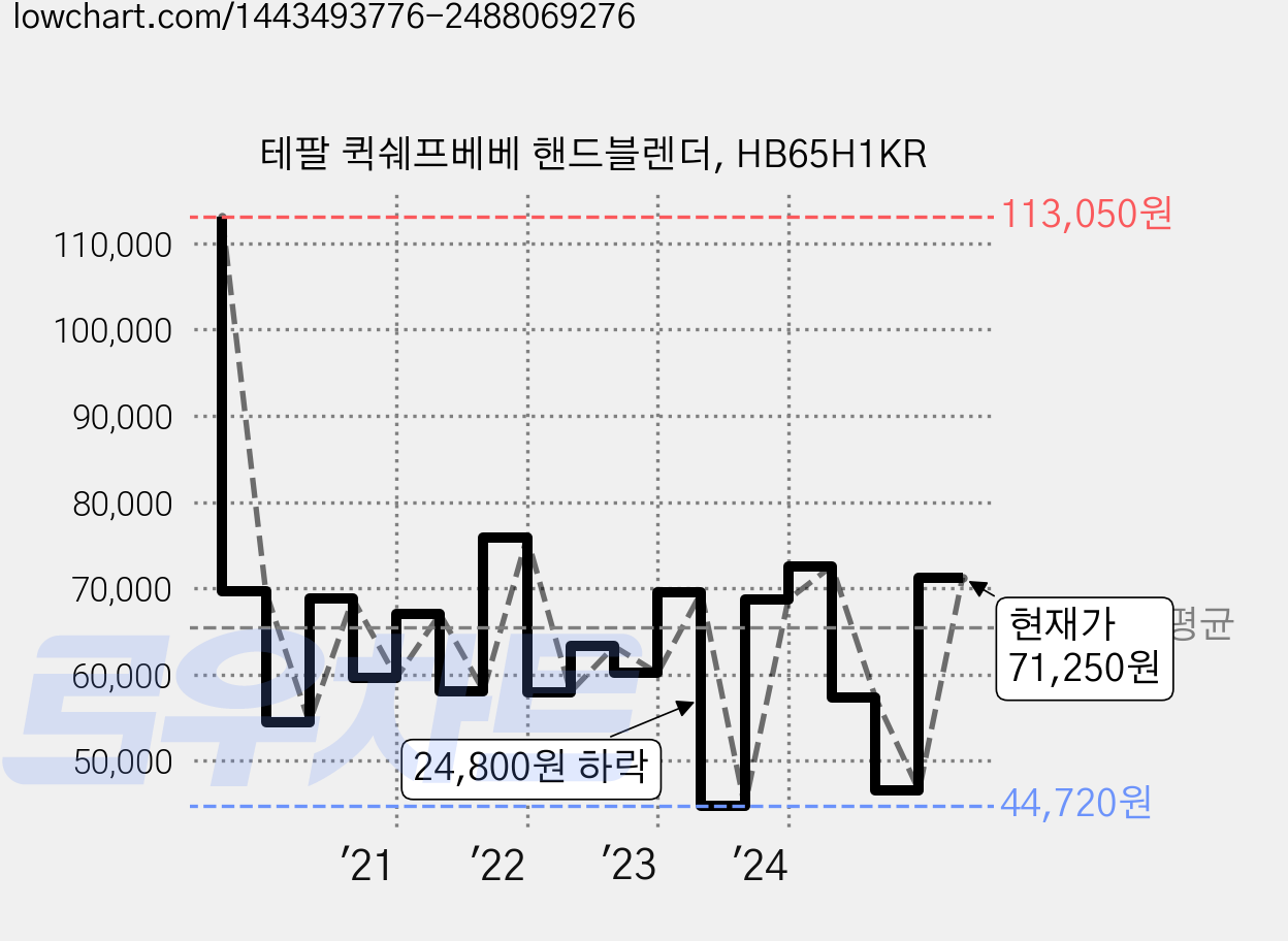 테팔 퀵쉐프베베 핸드블렌더, HB65H1KR 가격 변동 차트, 현재가 71,250원, 관측 최저가 41,980원