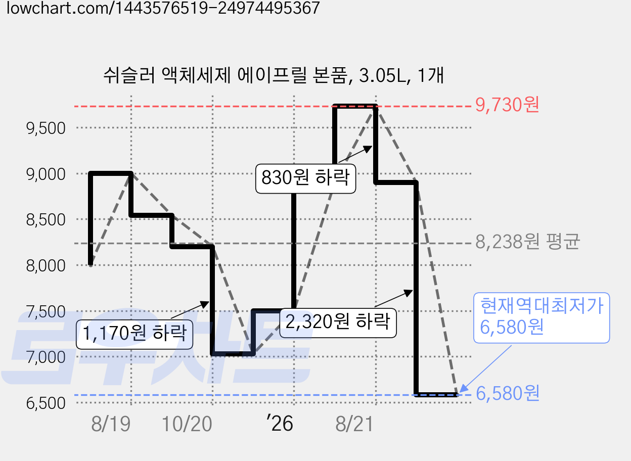 쉬슬러 액체세제 에이프릴 본품, 3.05L, 1개 가격 변동 차트, 현재가 6,580원, 역대최저가