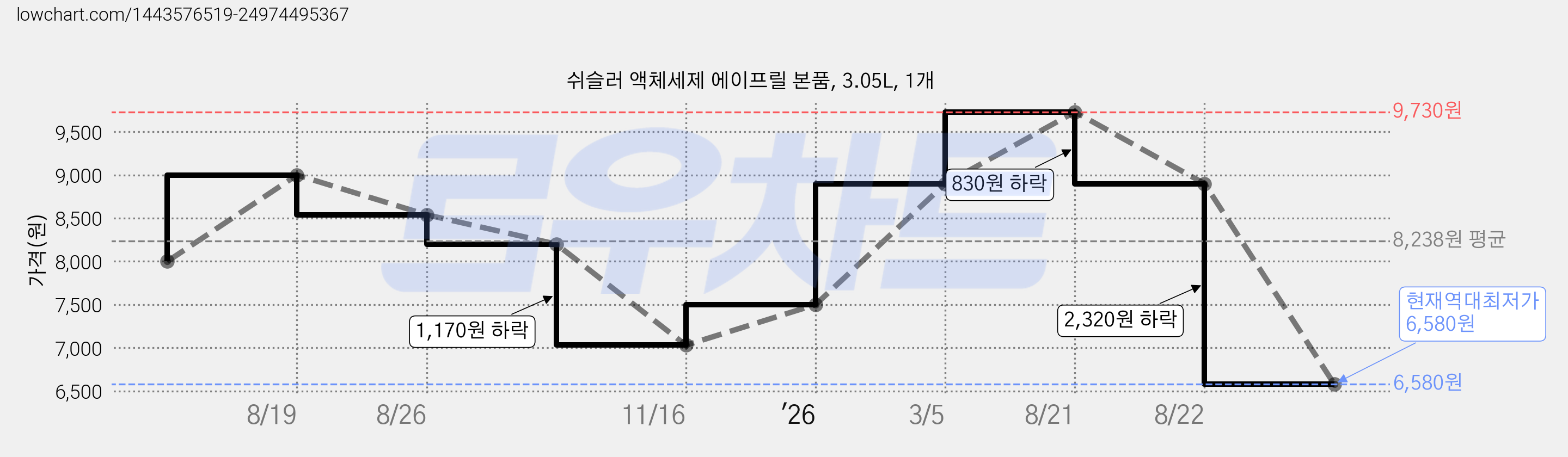 쉬슬러 액체세제 에이프릴 본품, 3.05L, 1개 가격 변동 차트, 현재가 6,580원, 역대최저가