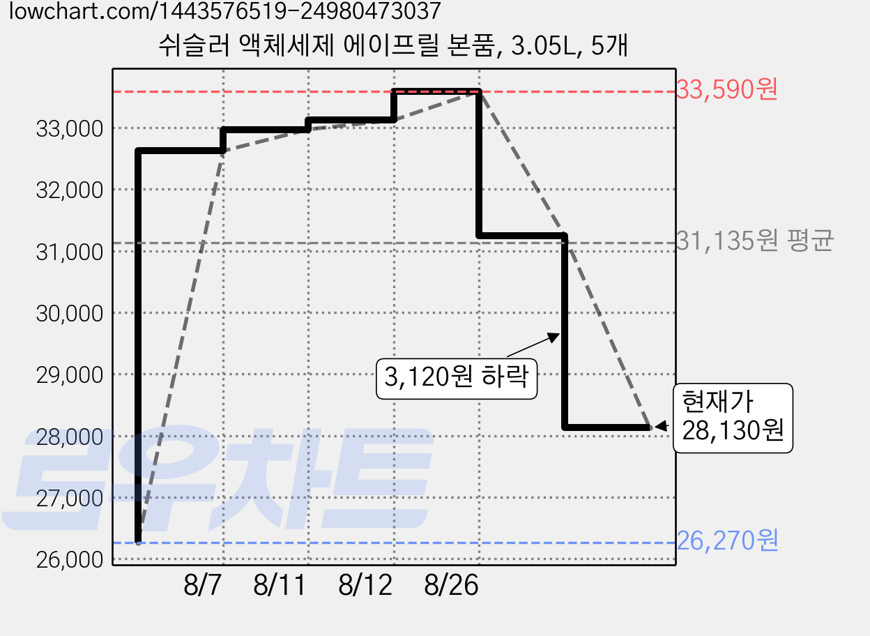 쉬슬러 액체세제 에이프릴 본품, 3.05L, 5개 가격 변동 차트, 현재가 28,130원, 관측 최저가 26,270원