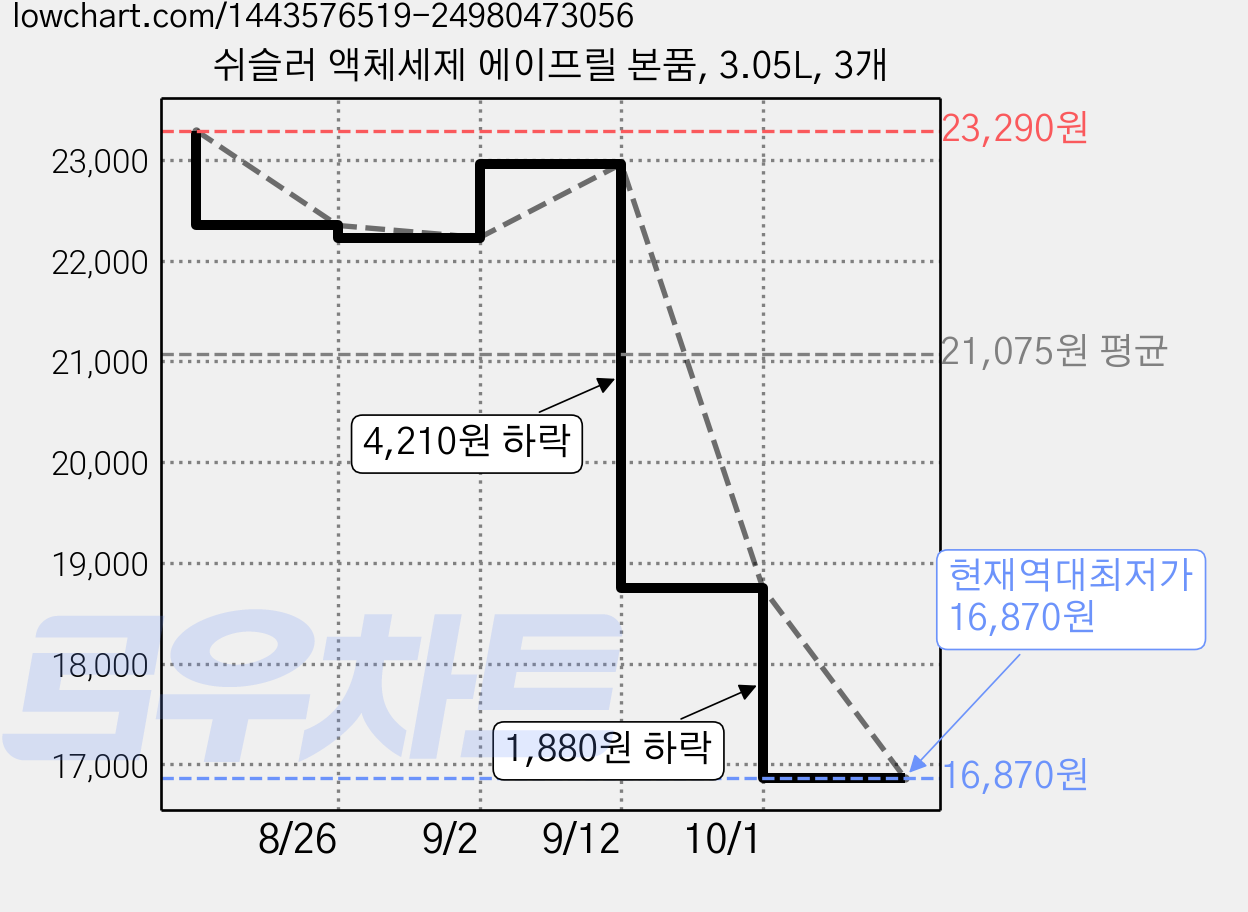 쉬슬러 액체세제 에이프릴 본품, 3.05L, 3개 가격 변동 차트, 현재가 16,870원, 역대최저가