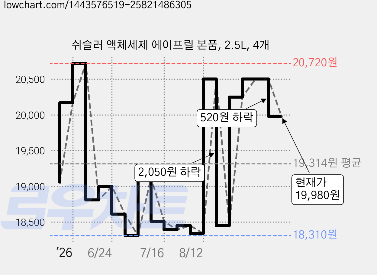 쉬슬러 액체세제 에이프릴 본품, 2.5L, 4개 가격 변동 차트, 현재가 19,980원, 관측 최저가 18,310원