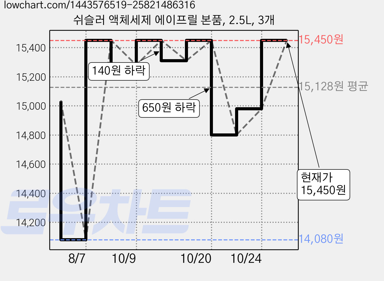 쉬슬러 액체세제 에이프릴 본품, 2.5L, 3개 가격 변동 차트, 현재가 13,900원, 역대최저가