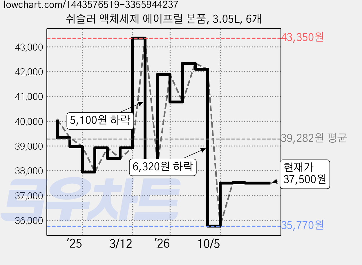 쉬슬러 액체세제 에이프릴 본품, 3.05L, 6개 가격 변동 차트, 현재가 37,500원, 관측 최저가 33,750원