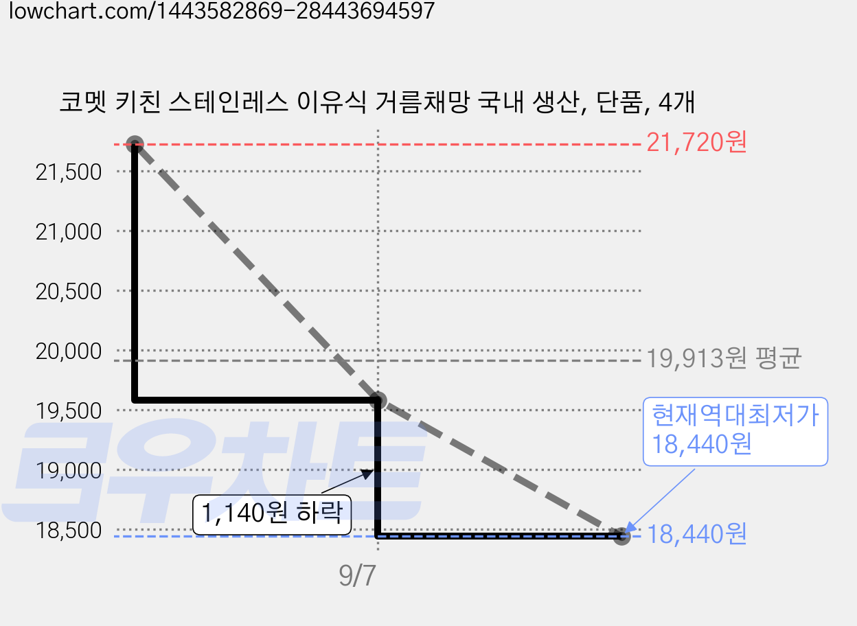 코멧 키친 스테인레스 이유식 거름채망 국내 생산, 단품, 4개 가격 변동 차트, 현재가 18,440원, 역대최저가