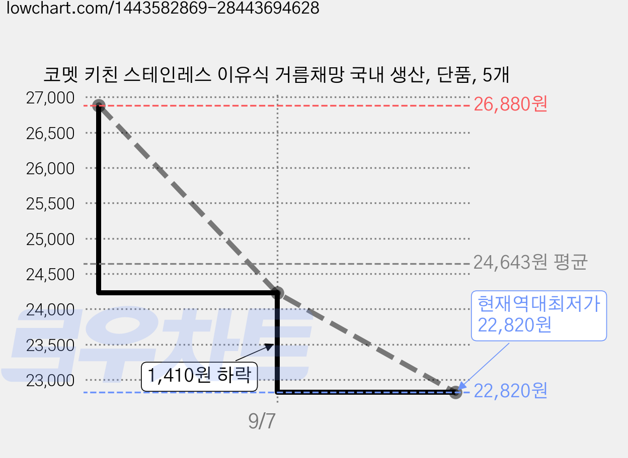코멧 키친 스테인레스 이유식 거름채망 국내 생산, 단품, 5개 가격 변동 차트, 현재가 22,820원, 역대최저가