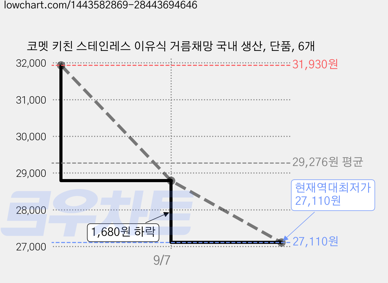 코멧 키친 스테인레스 이유식 거름채망 국내 생산, 단품, 6개 가격 변동 차트, 현재가 27,110원, 역대최저가