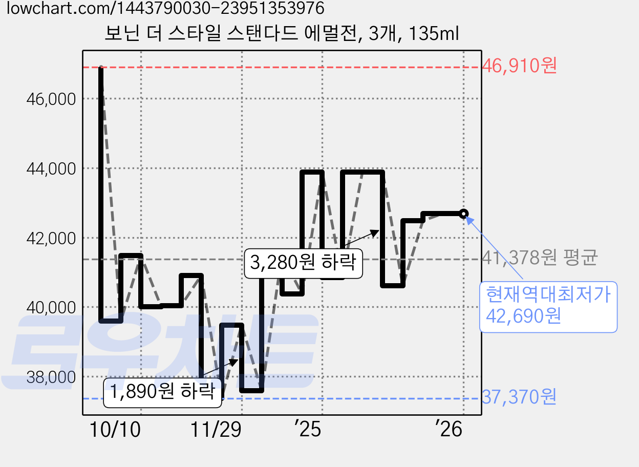 보닌 더 스타일 스탠다드 에멀전, 3개, 135ml 가격 변동 차트, 현재가 42,690원, 역대최저가