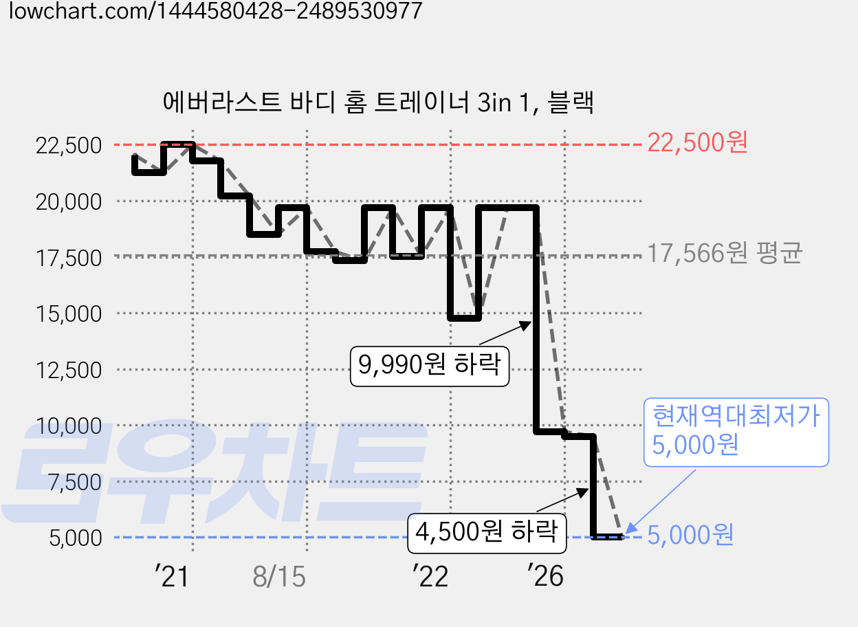 에버라스트 바디 홈 트레이너 3in 1, 블랙 가격 변동 차트, 현재가 5,000원, 역대최저가