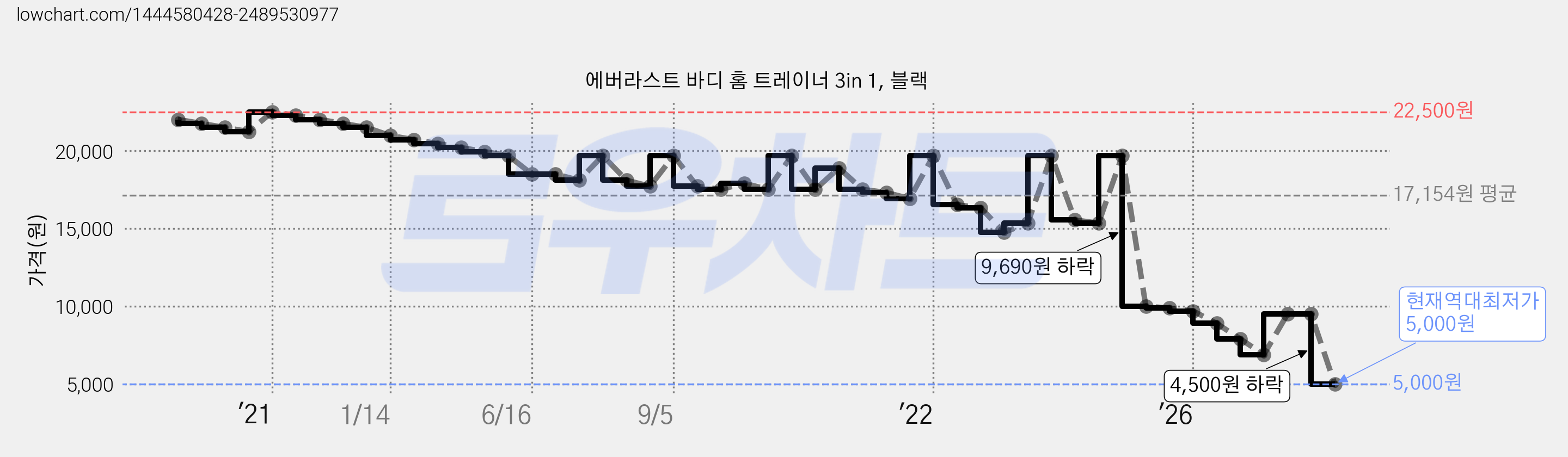 에버라스트 바디 홈 트레이너 3in 1, 블랙 가격 변동 차트, 현재가 5,000원, 역대최저가