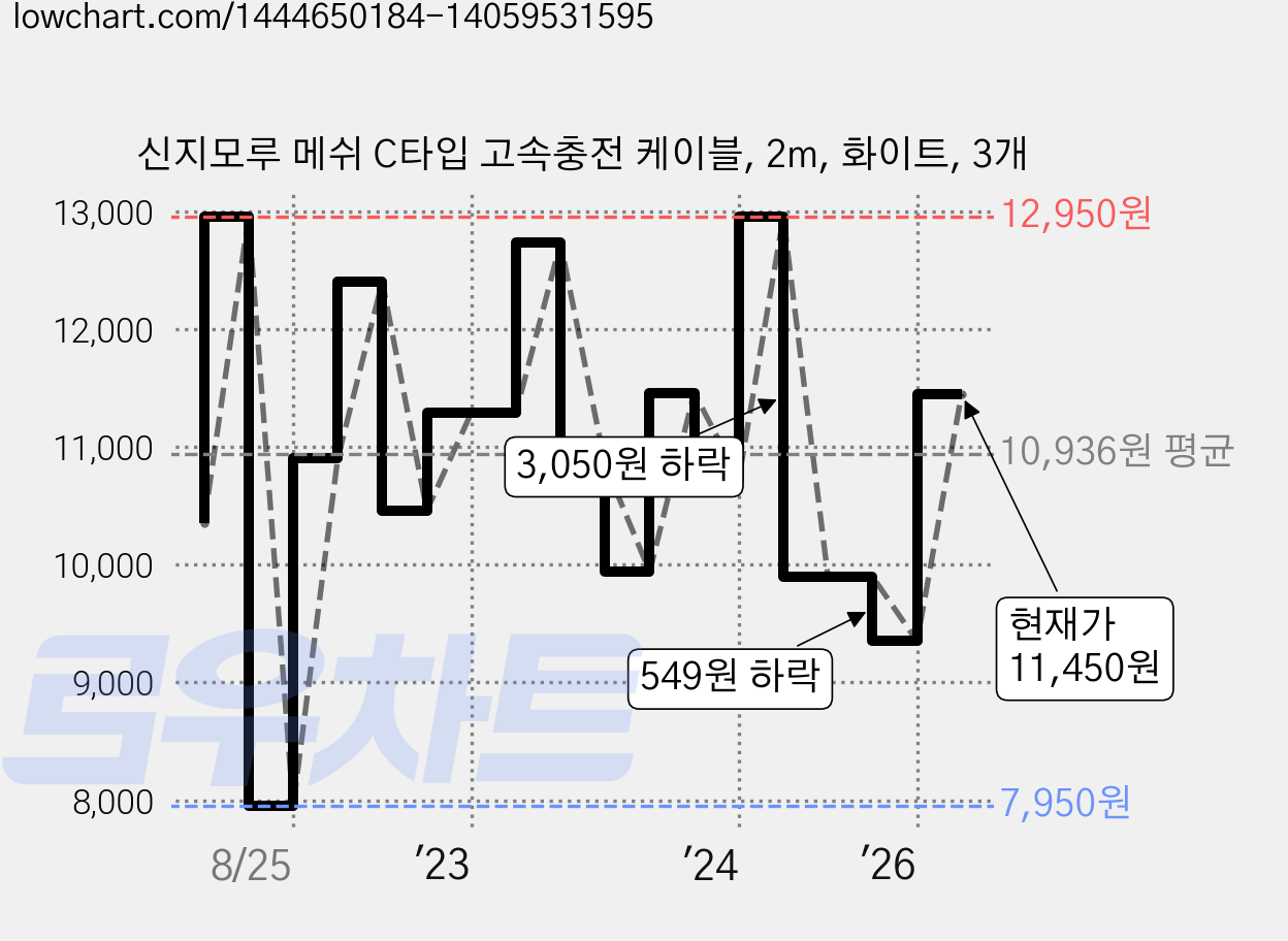 신지모루 메쉬 C타입 고속충전 케이블, 2m, 화이트, 3개 가격 변동 차트, 현재가 11,450원, 관측 최저가 7,950원