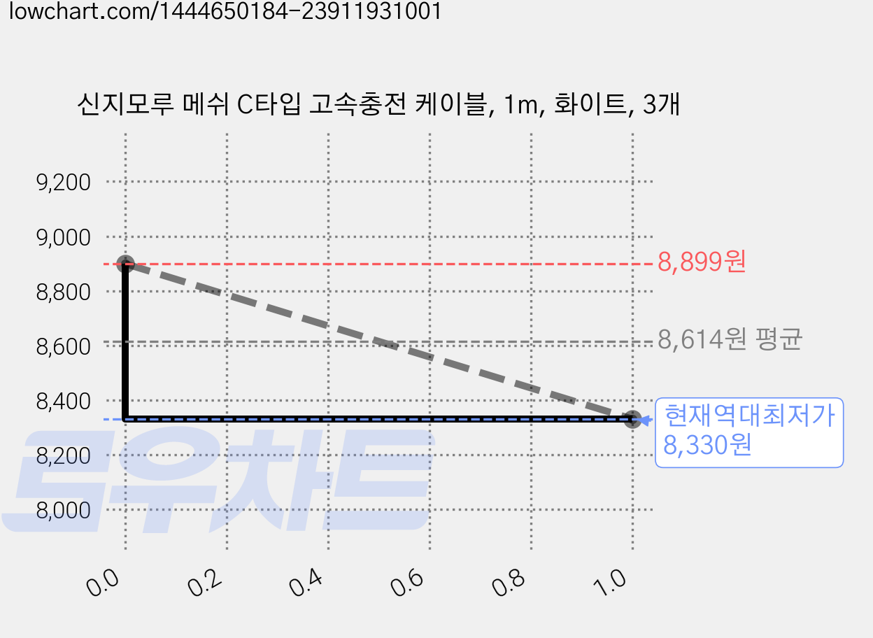 신지모루 메쉬 C타입 고속충전 케이블, 1m, 화이트, 3개 가격 변동 차트, 현재가 8,330원, 역대최저가