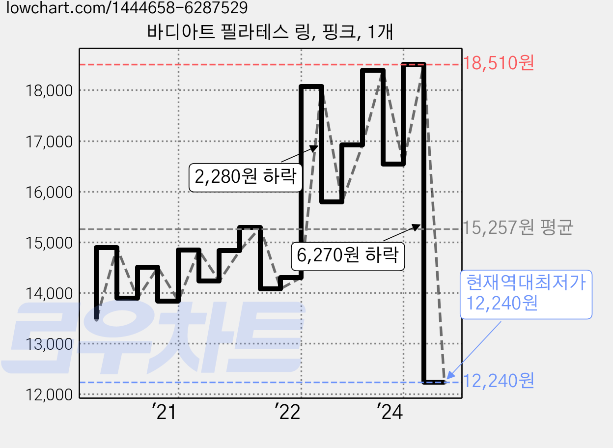 바디아트 필라테스 링, 핑크, 1개 가격 변동 차트, 현재가 12,240원, 역대최저가