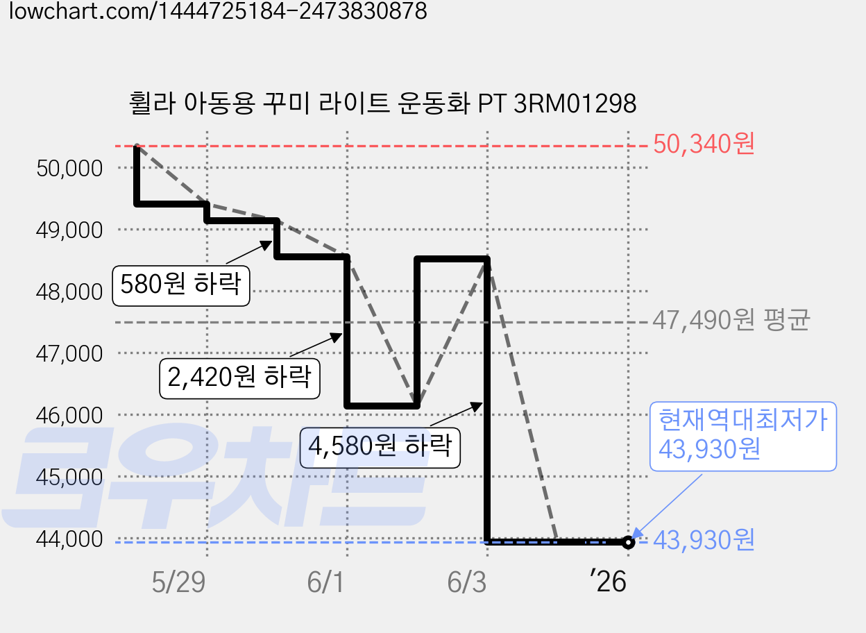 휠라 아동용 꾸미 라이트 운동화 PT 3RM01298 가격 변동 차트, 현재가 43,930원, 역대최저가