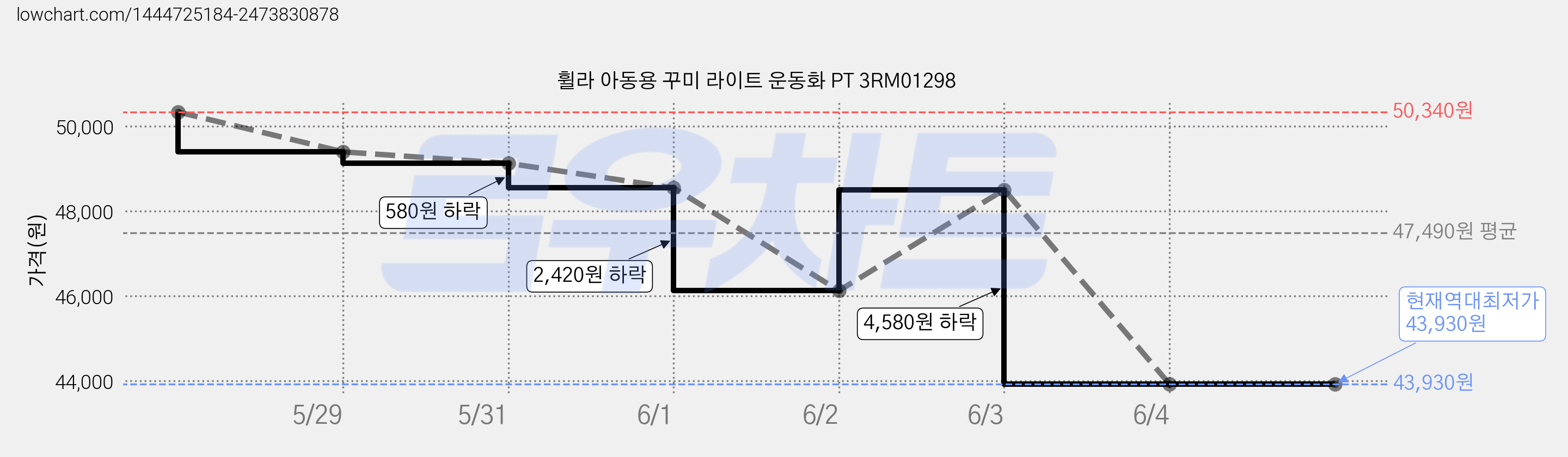 휠라 아동용 꾸미 라이트 운동화 PT 3RM01298 가격 변동 차트, 현재가 43,930원, 역대최저가