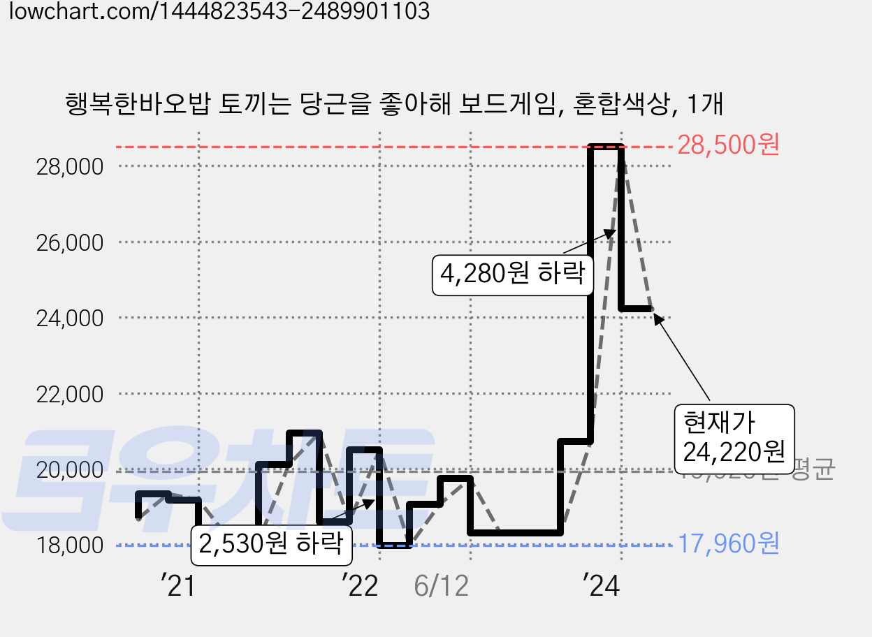 행복한바오밥 토끼는 당근을 좋아해 보드게임, 혼합색상, 1개 가격 변동 차트, 현재가 24,220원, 관측 최저가 17,960원