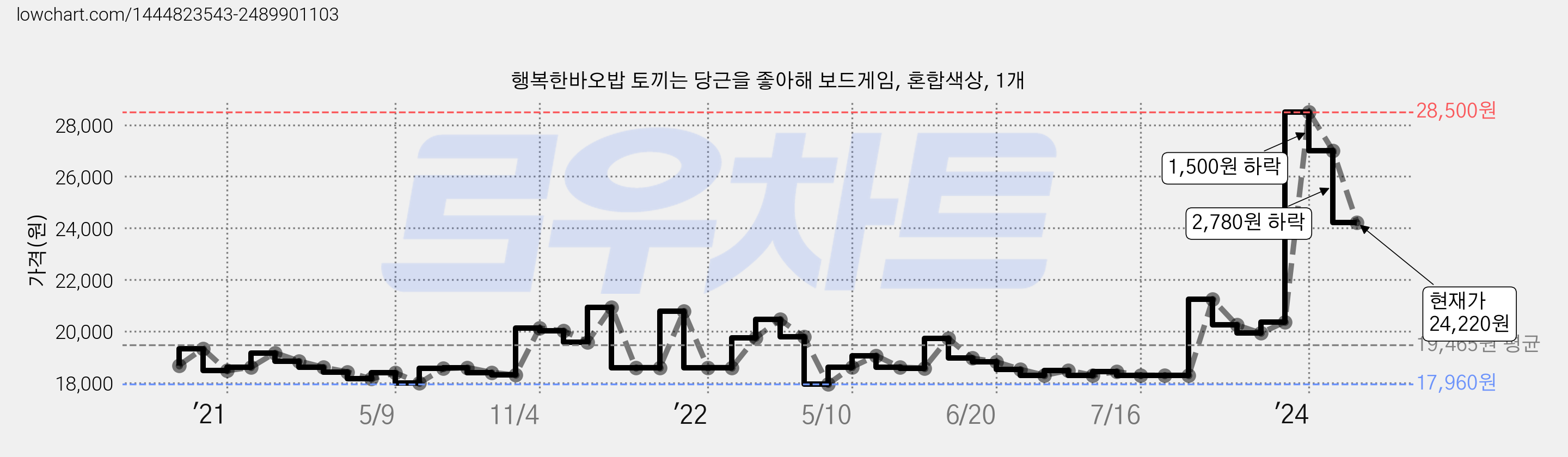 행복한바오밥 토끼는 당근을 좋아해 보드게임, 혼합색상, 1개 가격 변동 차트, 현재가 24,220원, 관측 최저가 17,960원