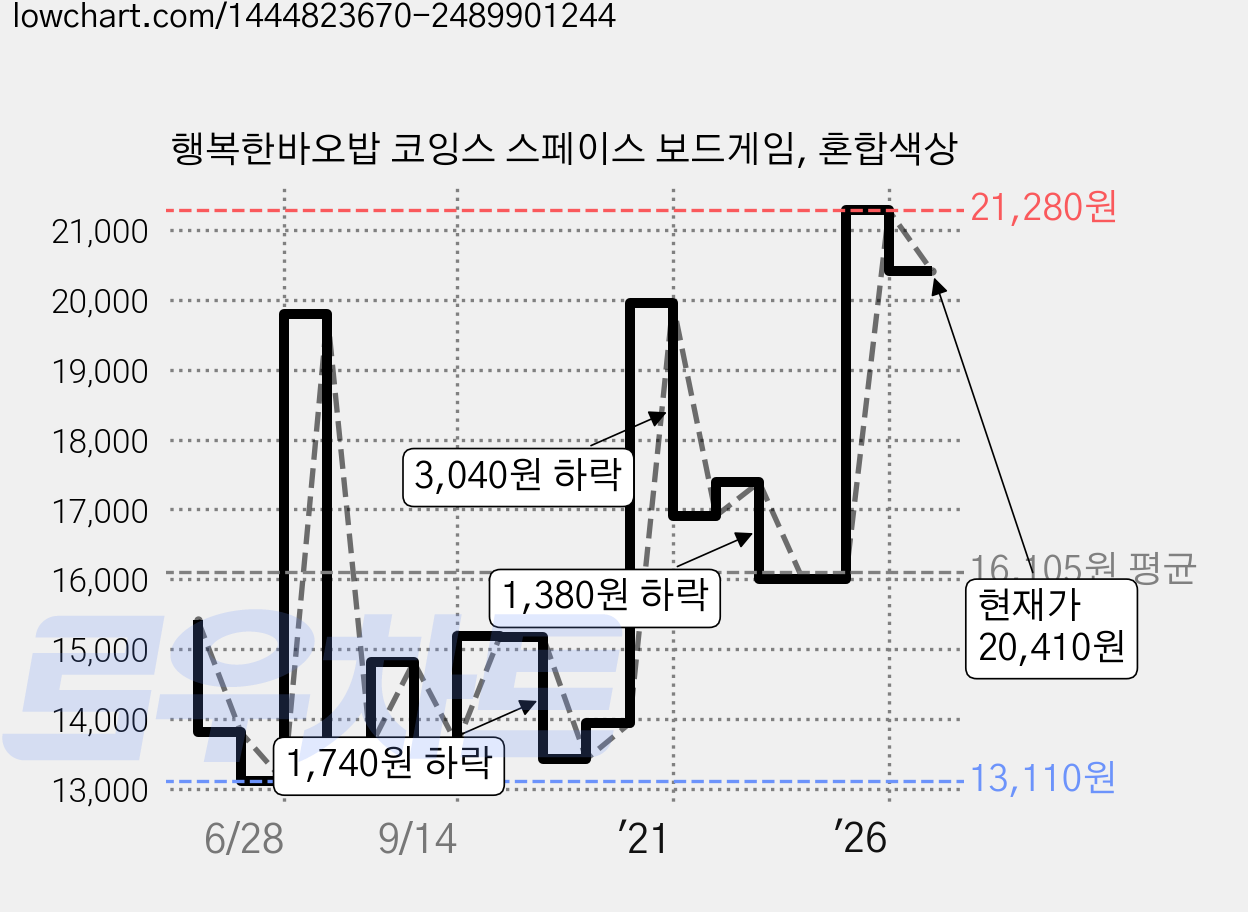 행복한바오밥 코잉스 스페이스 보드게임, 혼합색상 가격 변동 차트, 현재가 20,410원, 관측 최저가 13,110원