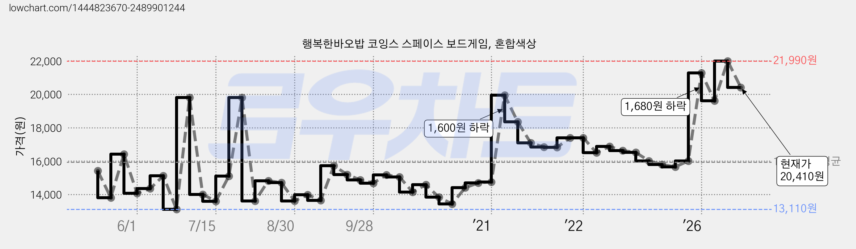 행복한바오밥 코잉스 스페이스 보드게임, 혼합색상 가격 변동 차트, 현재가 20,410원, 관측 최저가 13,110원