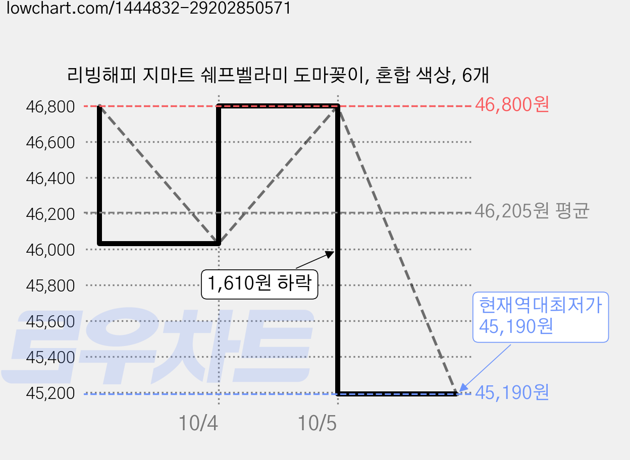 리빙해피 지마트 쉐프벨라미 도마꽂이, 혼합 색상, 6개 가격 변동 차트, 현재가 45,190원, 역대최저가