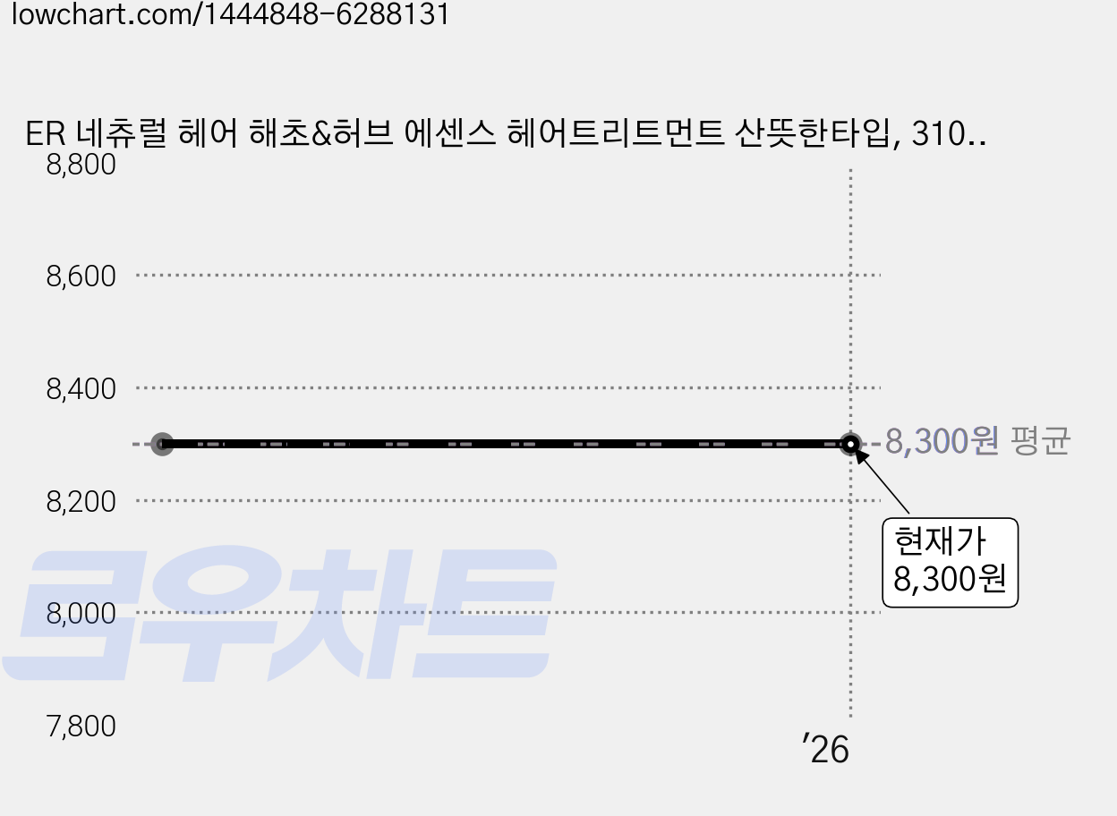 ER 네츄럴 헤어 해초&허브 에센스 헤어트리트먼트 산뜻한타입, 310g, 1개 가격 변동 차트, 현재가 8,300원