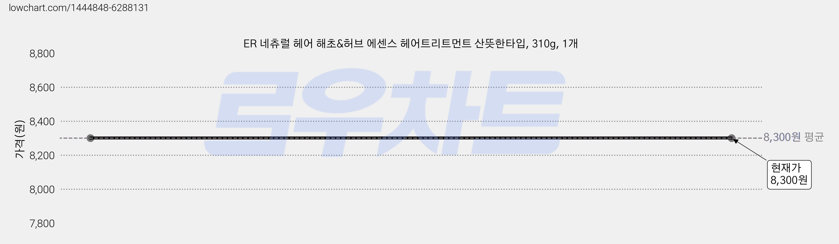 ER 네츄럴 헤어 해초&허브 에센스 헤어트리트먼트 산뜻한타입, 310g, 1개 가격 변동 차트, 현재가 8,300원