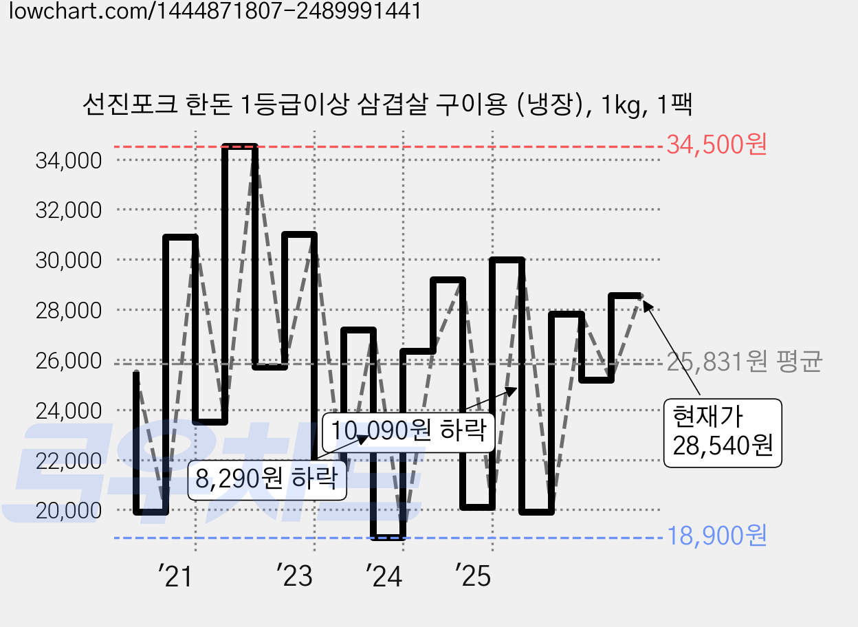 선진포크 한돈 1등급이상 삼겹살 구이용 (냉장), 1kg, 1팩 가격 변동 차트, 현재가 28,540원, 관측 최저가 18,900원