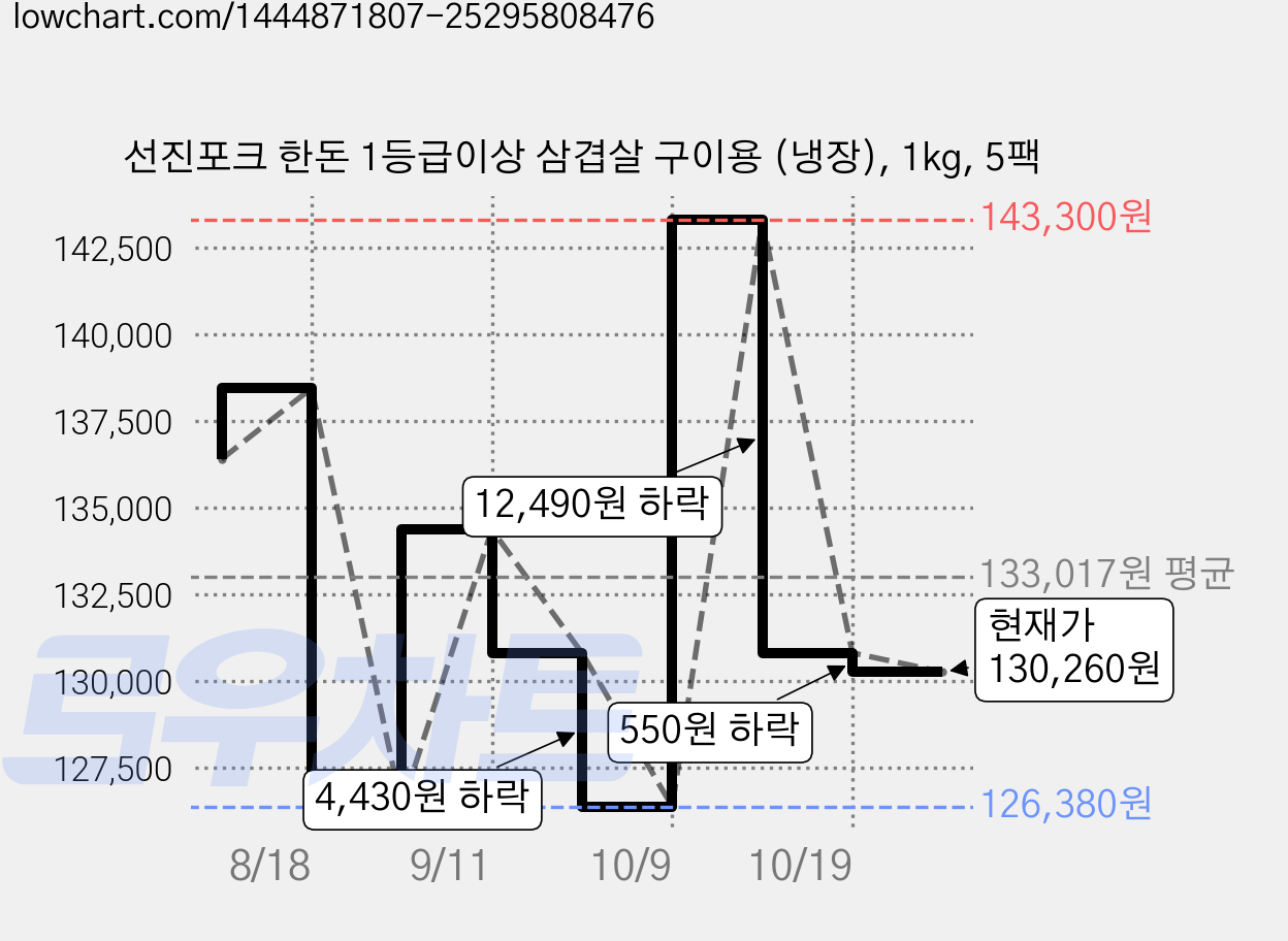 선진포크 한돈 1등급이상 삼겹살 구이용 (냉장), 1kg, 5팩 가격 변동 차트, 현재가 130,260원, 관측 최저가 126,380원