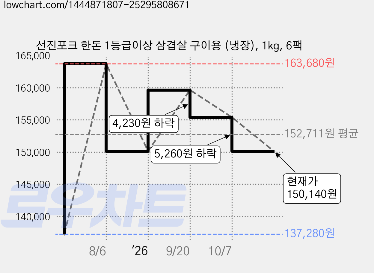 선진포크 한돈 1등급이상 삼겹살 구이용 (냉장), 1kg, 6팩 가격 변동 차트, 현재가 150,140원, 관측 최저가 137,280원