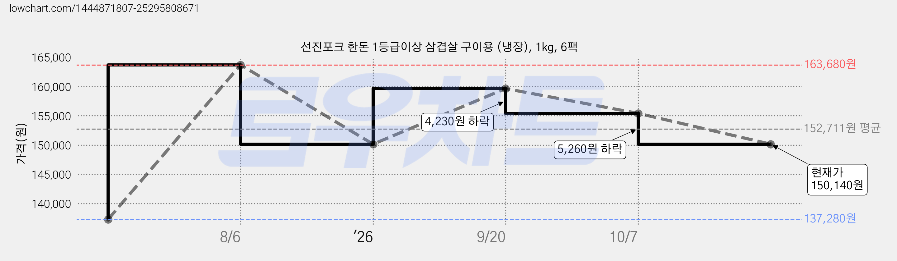 선진포크 한돈 1등급이상 삼겹살 구이용 (냉장), 1kg, 6팩 가격 변동 차트, 현재가 150,140원, 관측 최저가 137,280원