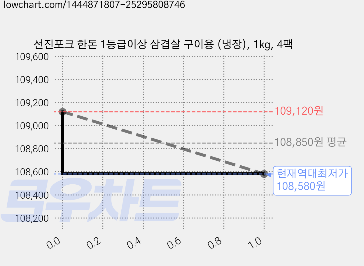 선진포크 한돈 1등급이상 삼겹살 구이용 (냉장), 1kg, 4팩 가격 변동 차트, 현재가 108,580원, 역대최저가