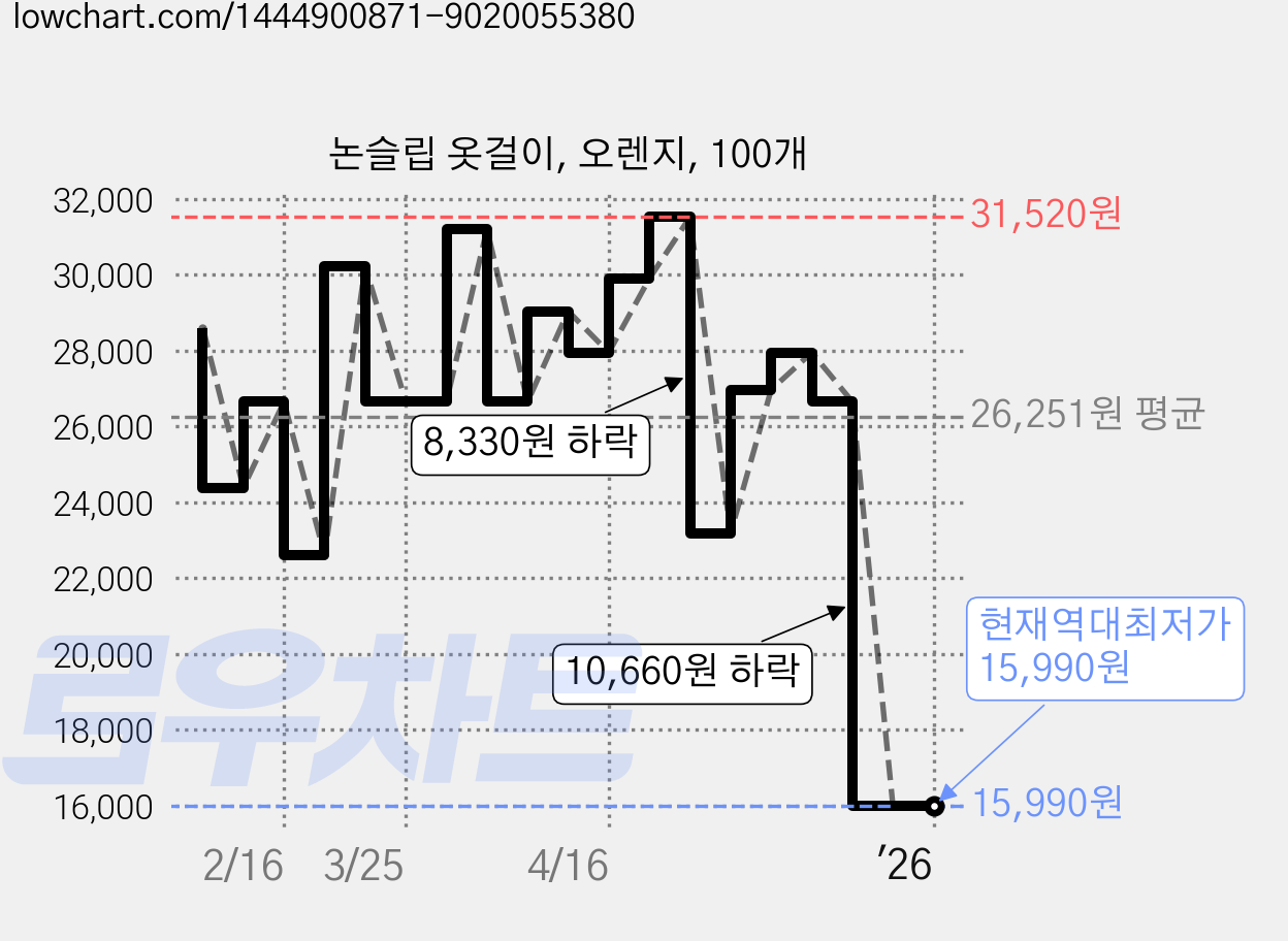 논슬립 옷걸이, 오렌지, 100개 가격 변동 차트, 현재가 15,990원, 역대최저가