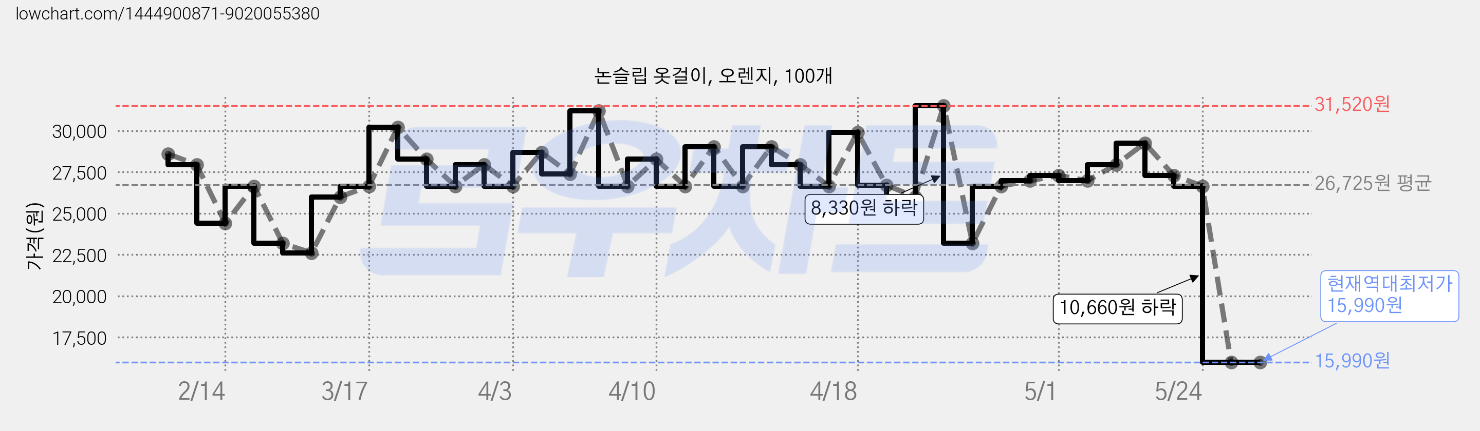 논슬립 옷걸이, 오렌지, 100개 가격 변동 차트, 현재가 15,990원, 역대최저가