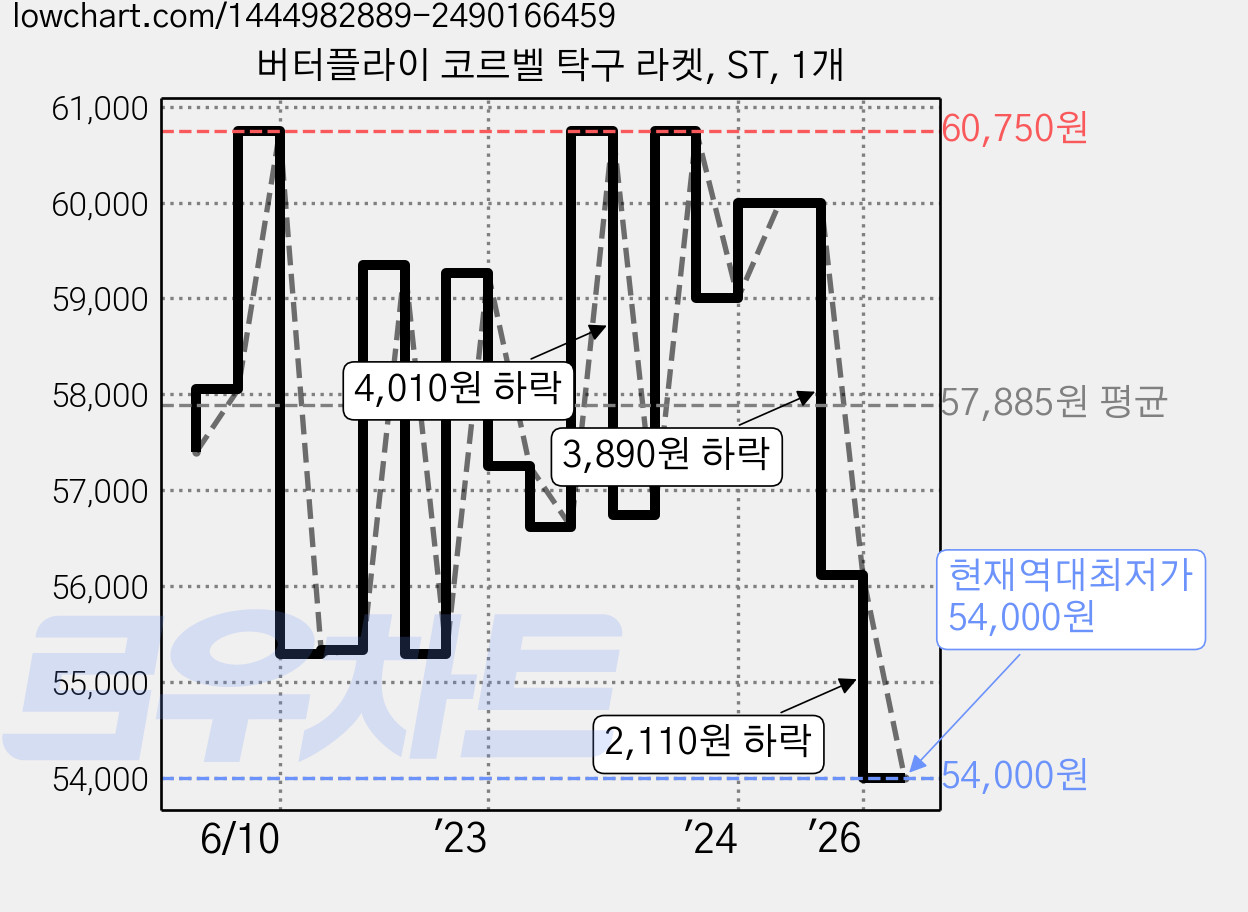 버터플라이 코르벨 탁구 라켓, ST, 1개 가격 변동 차트, 현재가 54,000원, 역대최저가