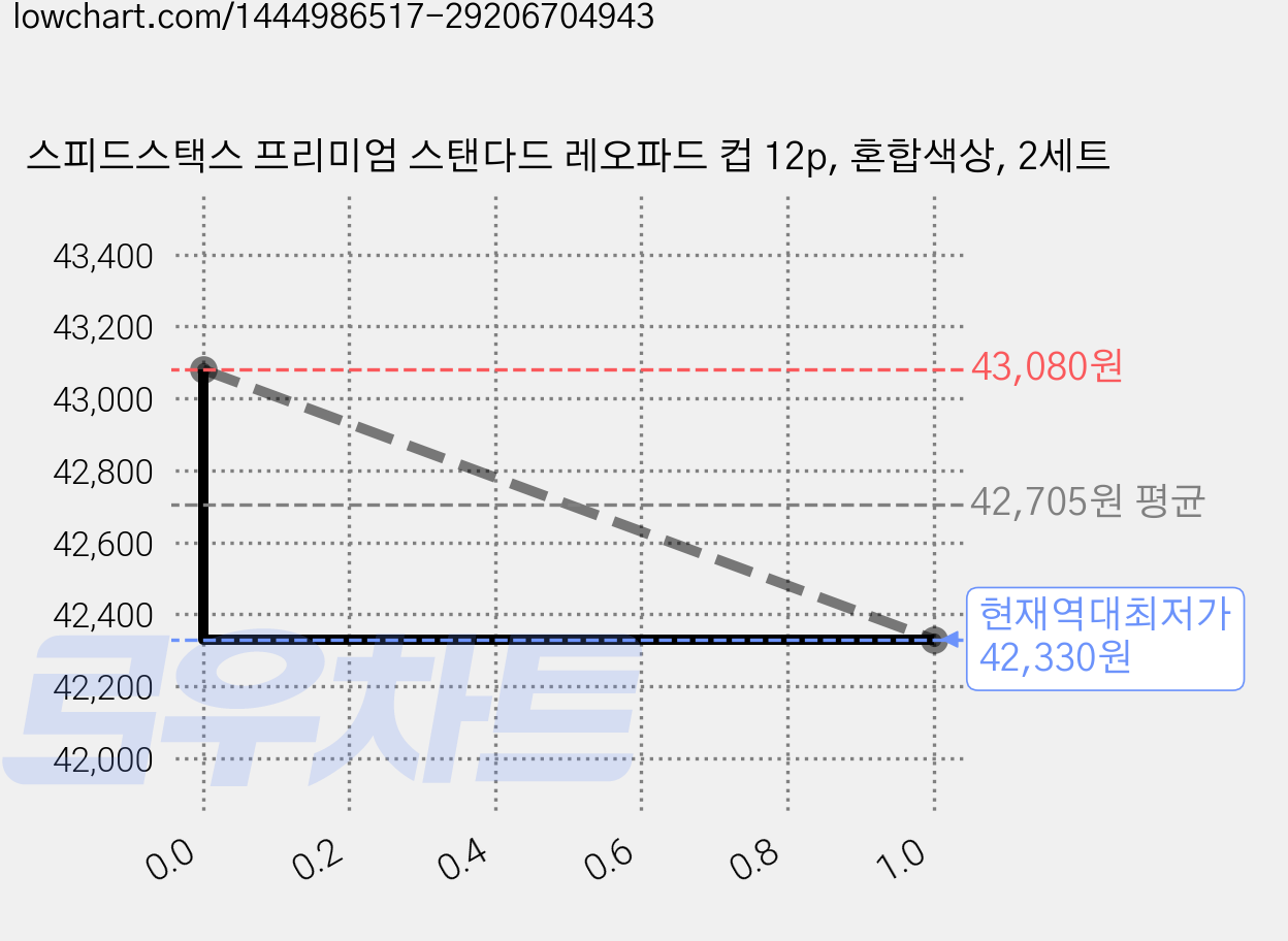 스피드스택스 프리미엄 스탠다드 레오파드 컵 12p, 혼합색상, 2세트 가격 변동 차트, 현재가 42,330원, 역대최저가