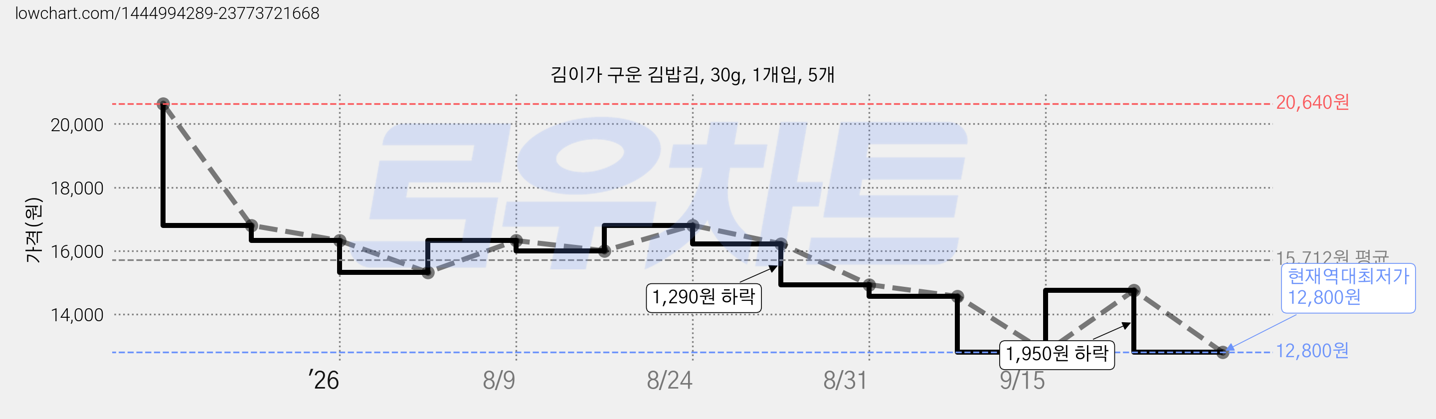 김이가 구운 김밥김, 30g, 1개입, 5개 가격 변동 차트, 현재가 12,800원, 역대최저가