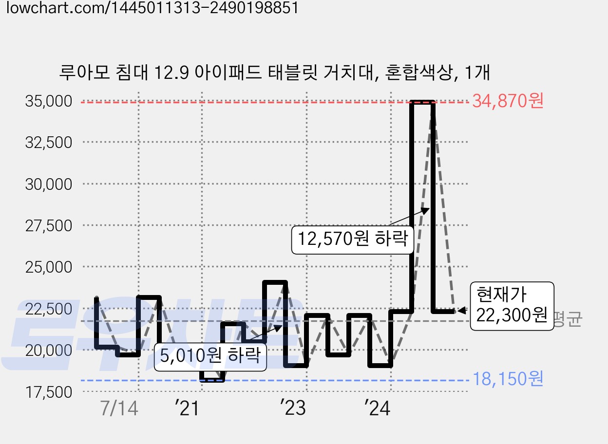 루아모 침대 12.9 아이패드 태블릿 거치대, 혼합색상, 1개 가격 변동 차트, 현재가 22,300원, 관측 최저가 18,150원