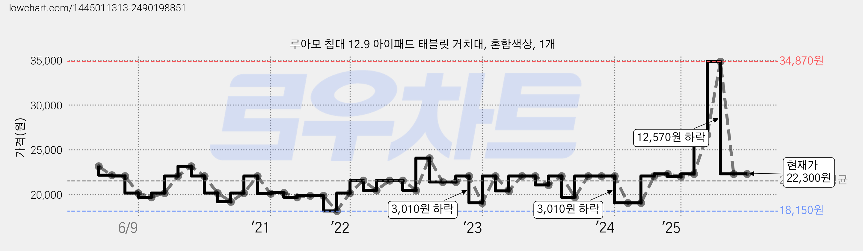 루아모 침대 12.9 아이패드 태블릿 거치대, 혼합색상, 1개 가격 변동 차트, 현재가 22,300원, 관측 최저가 18,150원
