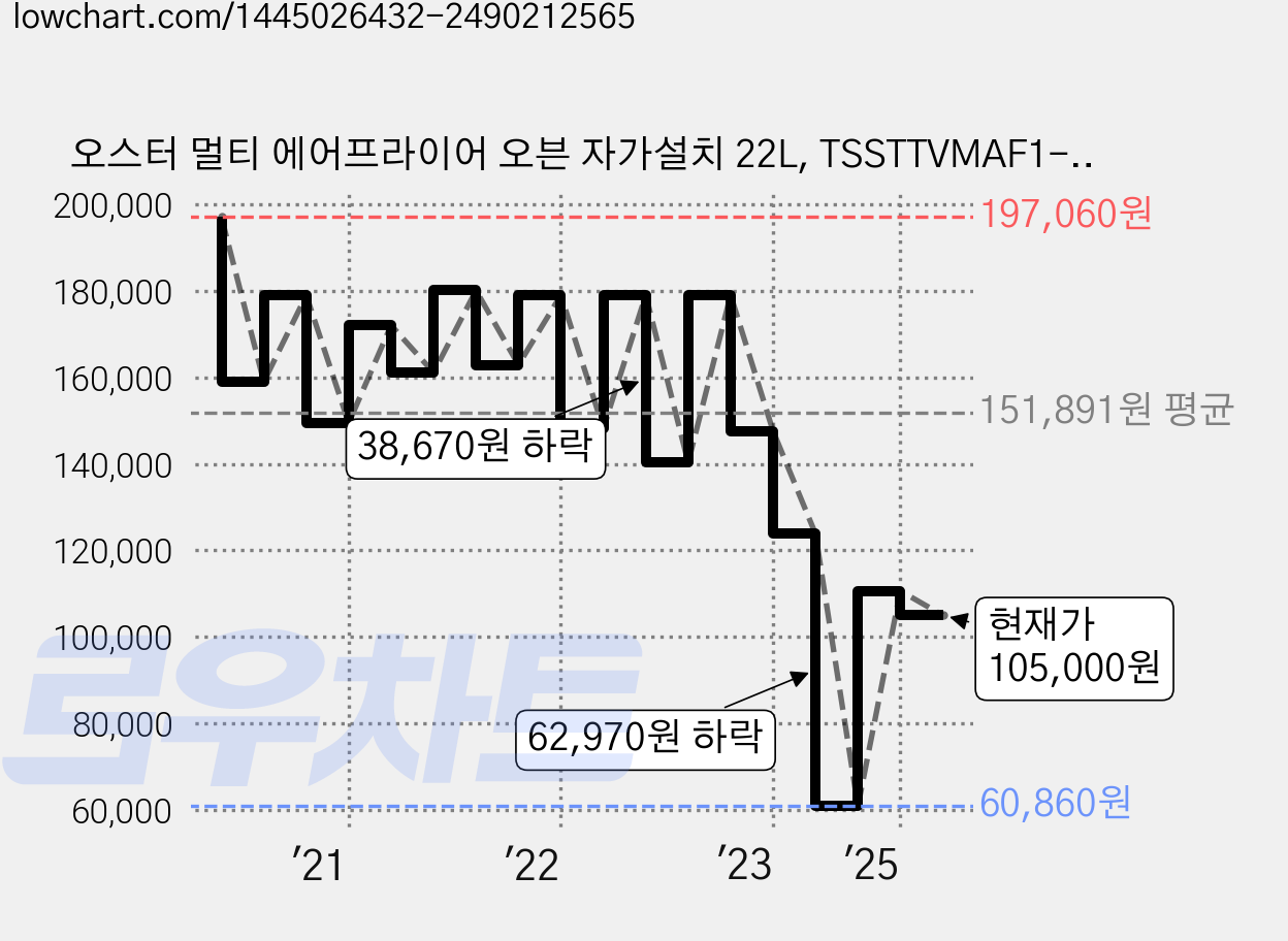 오스터 멀티 에어프라이어 오븐 자가설치 22L, TSSTTVMAF1-071 가격 변동 차트, 현재가 105,000원, 관측 최저가 60,860원