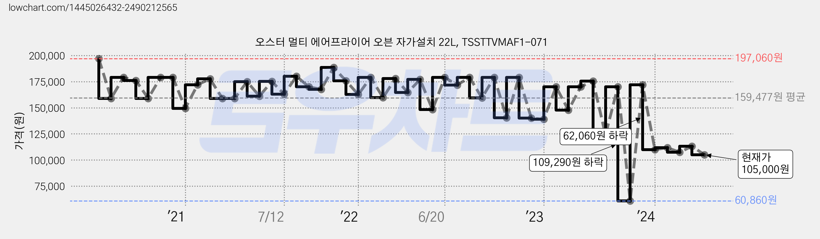 오스터 멀티 에어프라이어 오븐 자가설치 22L, TSSTTVMAF1-071 가격 변동 차트, 현재가 105,000원, 관측 최저가 60,860원