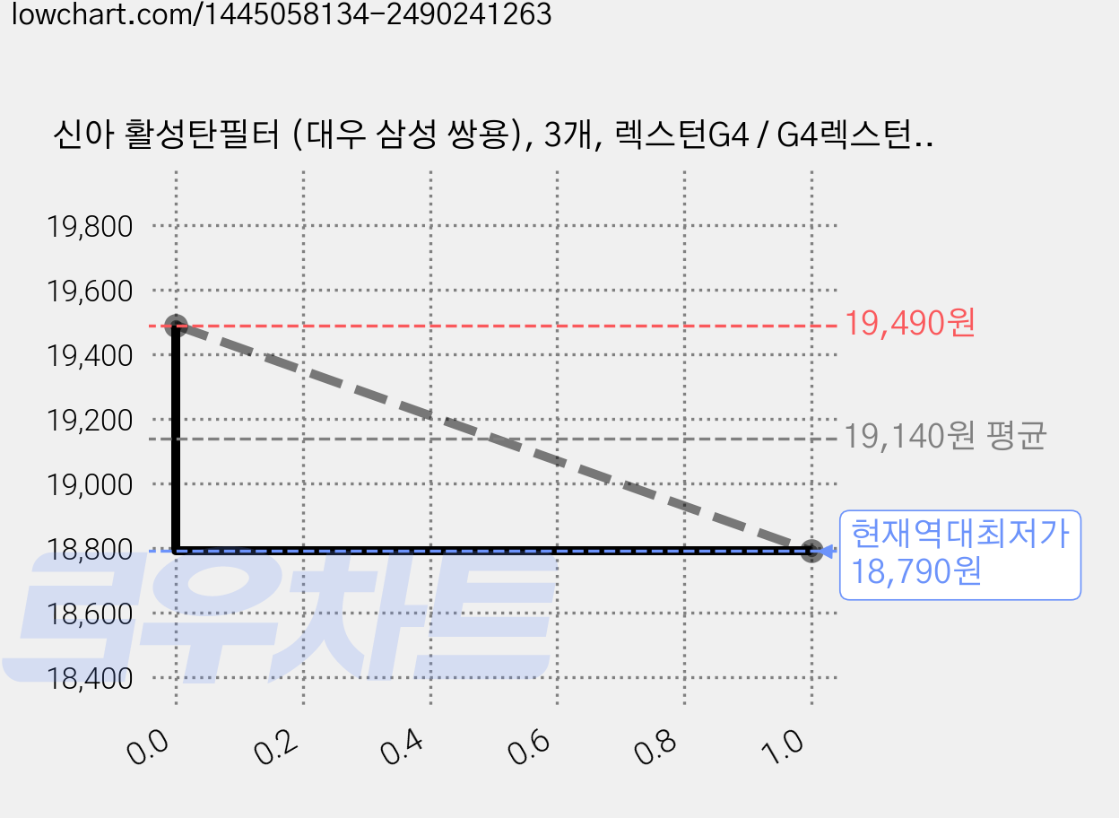 신아 활성탄필터 (대우 삼성 쌍용), 3개, 렉스턴G4 / G4렉스턴스포츠 / 렉스턴칸 가격 변동 차트, 현재가 18,790원, 역대최저가