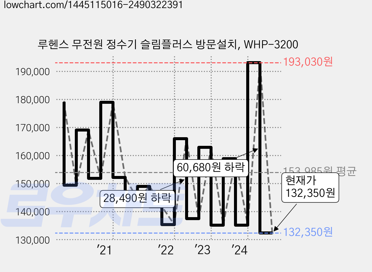 루헨스 무전원 정수기 슬림플러스 방문설치, WHP-3200 가격 변동 차트, 현재가 132,350원, 관측 최저가 129,000원