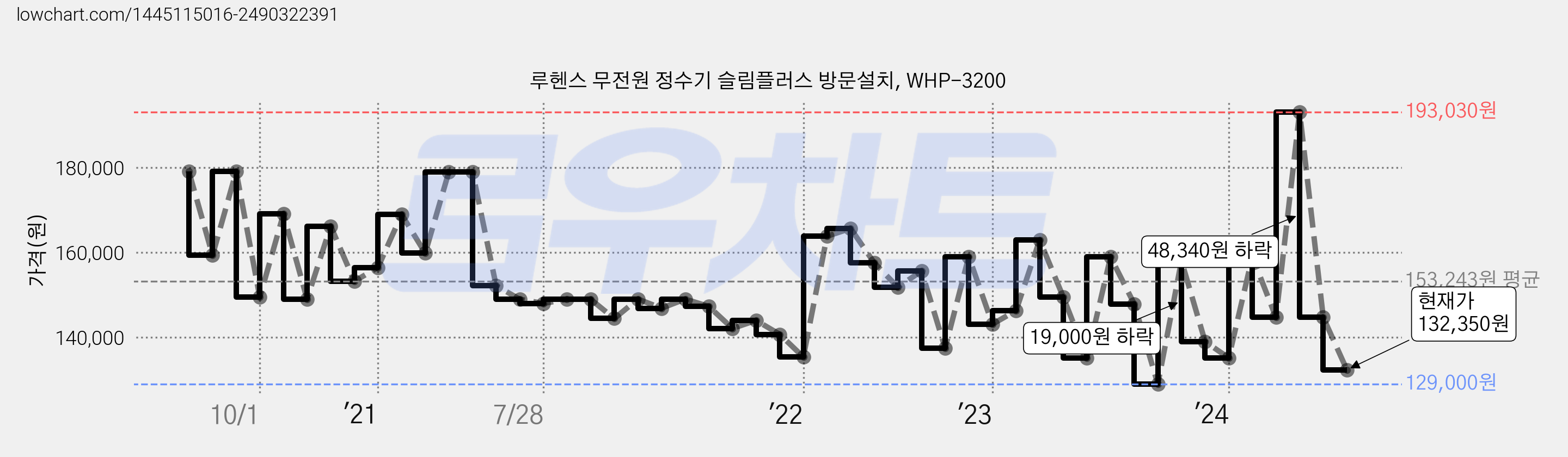 루헨스 무전원 정수기 슬림플러스 방문설치, WHP-3200 가격 변동 차트, 현재가 132,350원, 관측 최저가 129,000원