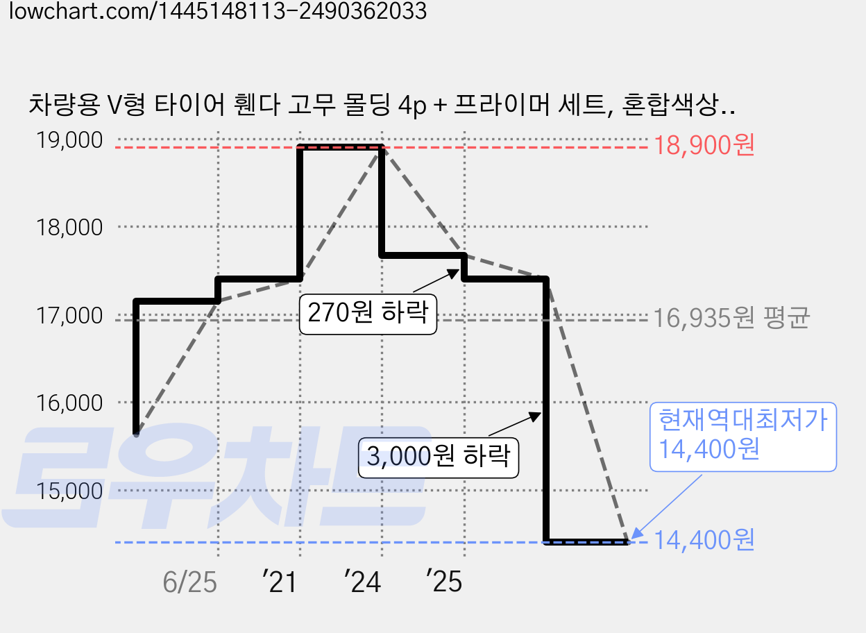 차량용 V형 타이어 휀다 고무 몰딩 4p + 프라이머 세트, 혼합색상, 1세트 가격 변동 차트, 현재가 14,400원, 역대최저가