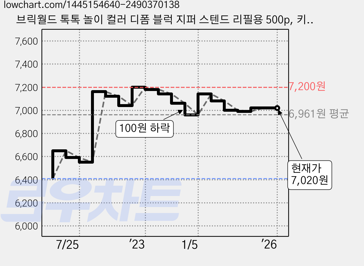 브릭월드 톡톡 놀이 컬러 디폼 블럭 지퍼 스텐드 리필용 500p, 키위라임 가격 변동 차트, 현재가 7,020원, 역대최저가